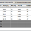 PodglÄ…d czujek temperatury/wilgotnoÅ›ci - Ropam Elektronik